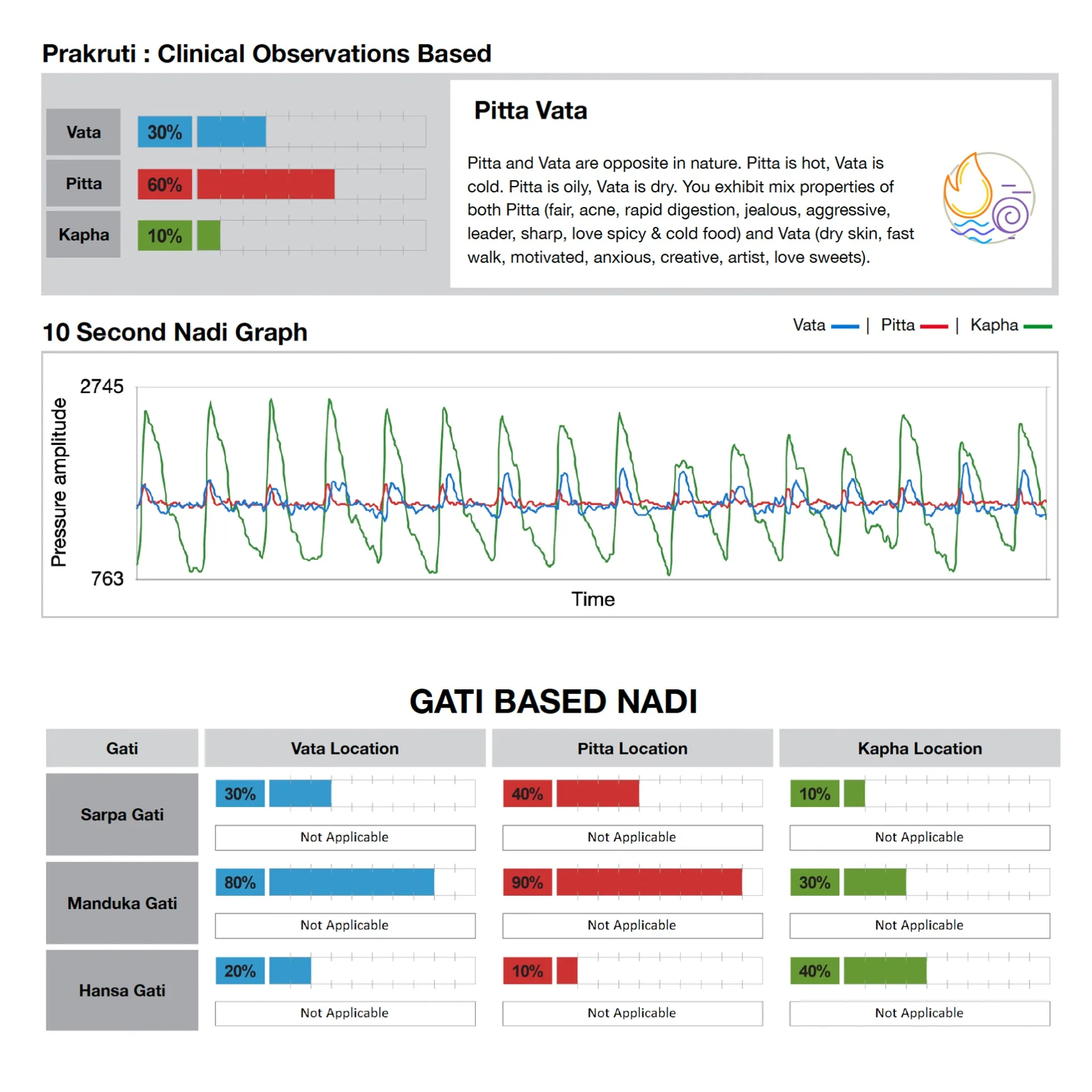 Prakruti and Nadi waveform analysis report