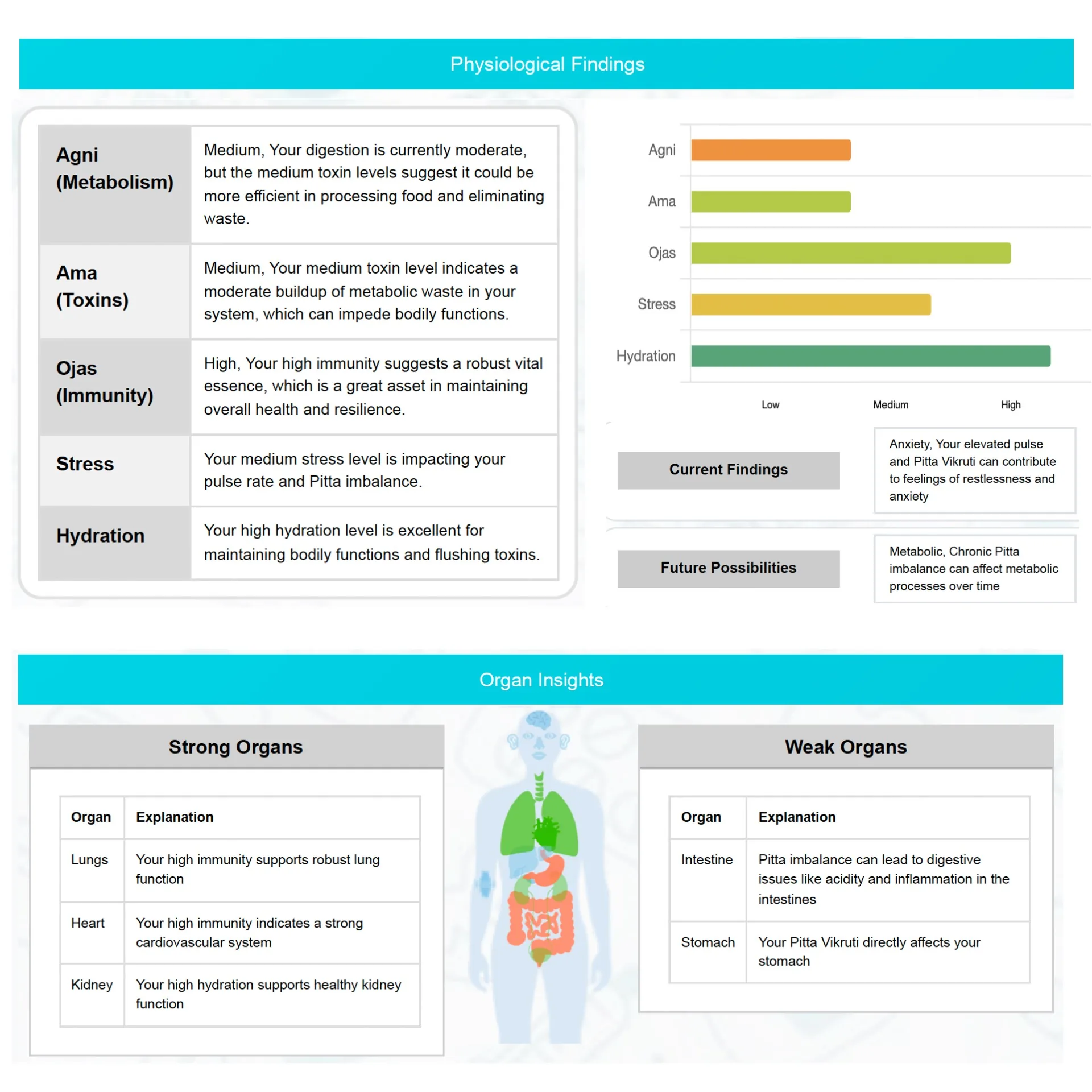 Physiological and organ insights report